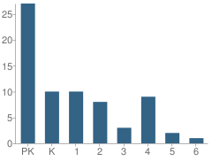 Number of Students Per Grade For Rising Star Montessori School