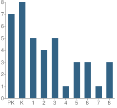 Number of Students Per Grade For Savannah Adventist Christian School