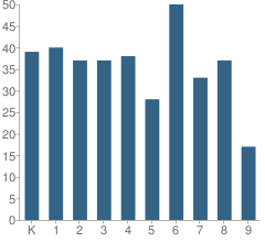 Number of Students Per Grade For Trinity Chapel Academy