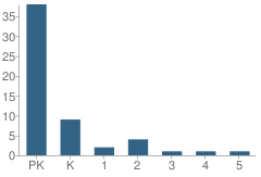 Number of Students Per Grade For Trinity Learning Institute School