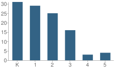 Number of Students Per Grade For Wynnbrook Christian School