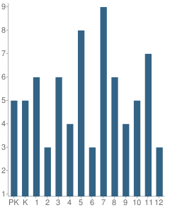 Number of Students Per Grade For Faith Christian Academy