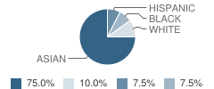 Kingfisher Academy Student Race Distribution