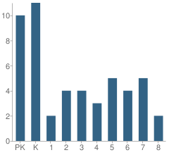 Number of Students Per Grade For Kingfisher Academy