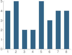 Number of Students Per Grade For Clearview Mennonite School