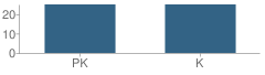 Number of Students Per Grade For Abc Learning Center School