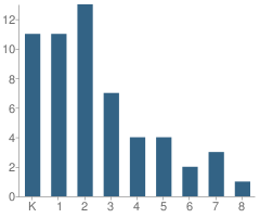 Number of Students Per Grade For St Rose Academy