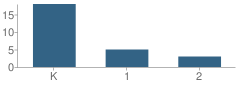 Number of Students Per Grade For Majestic Leadership Academy