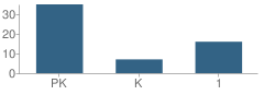 Number of Students Per Grade For Destiny Christian Academy