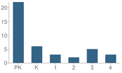 Number of Students Per Grade For New Heights Montessori School