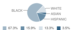 Victory World Christian School Student Race Distribution