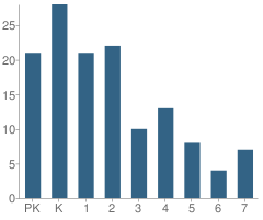 Number of Students Per Grade For Victory World Christian School