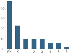 Number of Students Per Grade For Village Montessori School