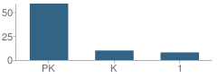 Number of Students Per Grade For A Unique Learning Academy