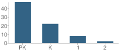 Number of Students Per Grade For Advance Preparatory Academy