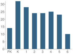 Number of Students Per Grade For Alpharetta Methodist Christian Academy