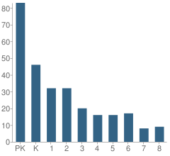 Number of Students Per Grade For Athens Montessori School, Inc.