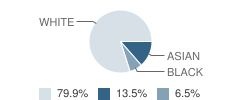 Brookwood School Student Race Distribution