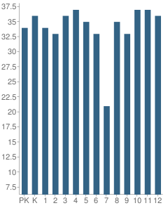 Number of Students Per Grade For Brookwood School