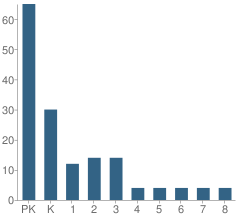 Number of Students Per Grade For Carolyn Barron Montessori School