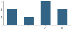 Number of Students Per Grade For Chandler Academy