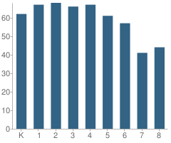 Number of Students Per Grade For Christ the King School