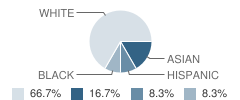 Columbus Seventh Day Adventist School Student Race Distribution