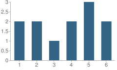 Number of Students Per Grade For Columbus Seventh Day Adventist School