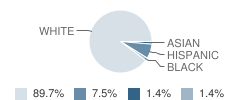 Covenant Christian School Student Race Distribution