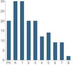 Number of Students Per Grade For Covenant Christian School