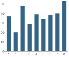 Number of Students Per Grade For Eastside Christian School