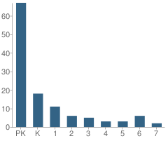 Number of Students Per Grade For Fayette Montessori School