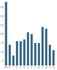 Number of Students Per Grade For Georgia Christian School