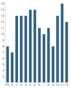 Number of Students Per Grade For Gilead Christian Academy