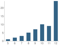 Number of Students Per Grade For Grace Academy