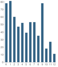 Number of Students Per Grade For Greenforest Mccalep Christian Academy