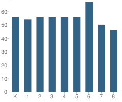 Number of Students Per Grade For Holy Redeemer Catholic School