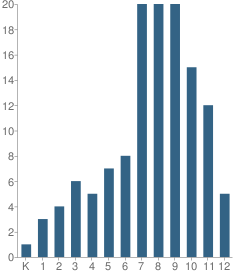 Number of Students Per Grade For Inner Harbour School