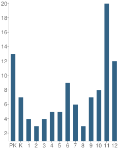 Number of Students Per Grade For John Hancock Academy