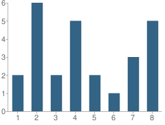 Number of Students Per Grade For Josephine Edwards Christian School