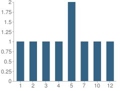 Number of Students Per Grade For Lighthouse Christian Academy