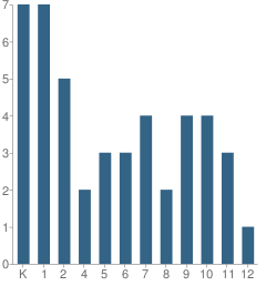 Number of Students Per Grade For Lighthouse Christian School