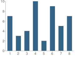 Number of Students Per Grade For Montezuma Mennonite School