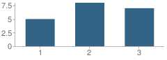 Number of Students Per Grade For Nesbit Ferry Montessori School