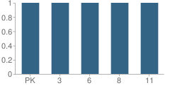 Number of Students Per Grade For Ocmulgee Christian Academy