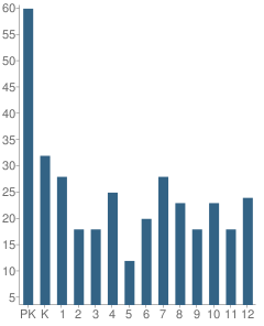 Number of Students Per Grade For Open Bible Christian School