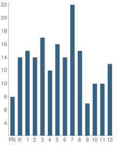 Number of Students Per Grade For Philadelphia Christian School