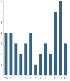 Number of Students Per Grade For Providence Academy