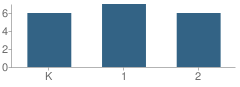 Number of Students Per Grade For Rivercliff Lutheran School