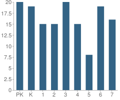 Number of Students Per Grade For St Frances Cabrini Catholic School